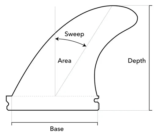 How to Choose the Right Surfboard Fins: Complete Guide (2025)